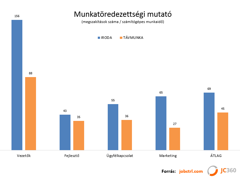 Forrás: Távmunka Szövetség