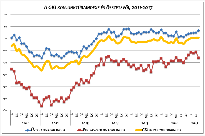 Forrás: GKI