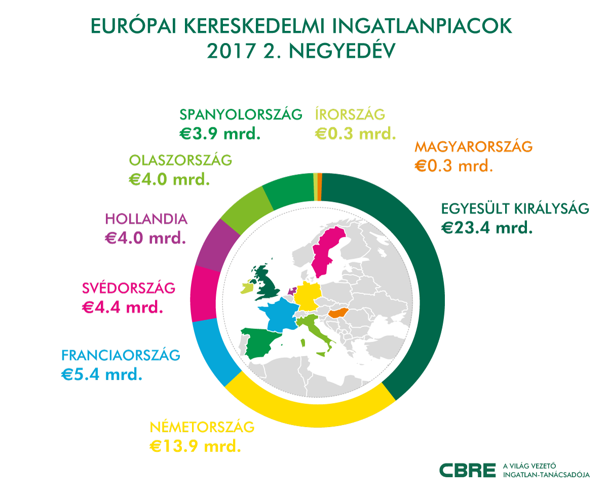 Kép: CBRE