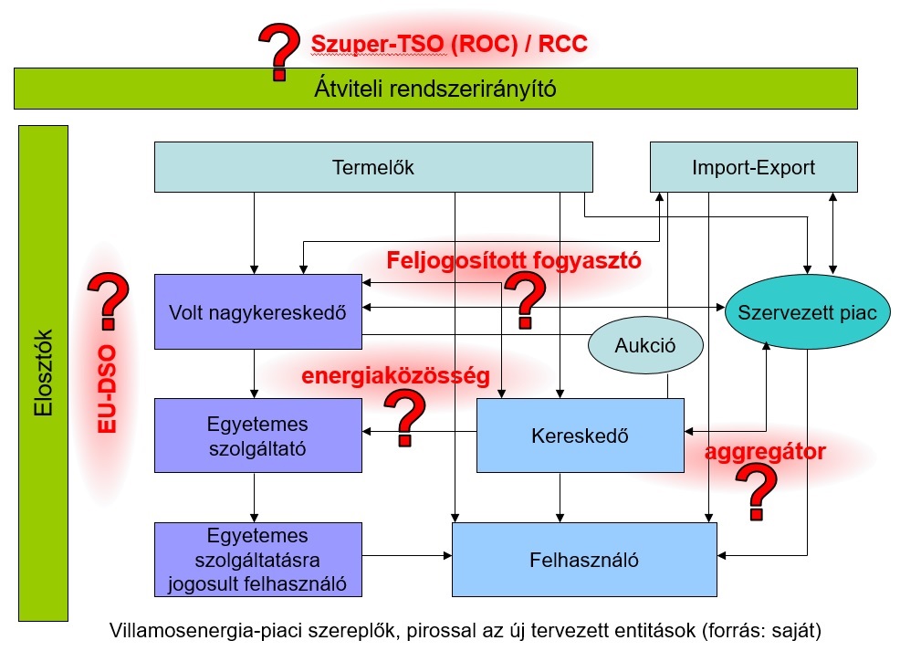 Az energiacsomag bevezetése után fellépő új szereplők az energiapiacon