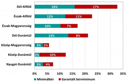 A minimálbéren, illetve garantált bérminimumon foglalkoztatottak aránya régiók szerint Forrás: GKI
