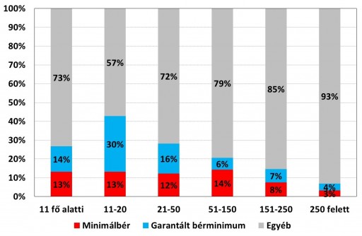 A minimálbéren, illetve garantált bérminimumon foglalkoztatottak aránya Forrás: GKI
