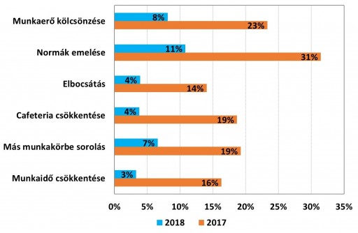 Vállalati válaszlépések a minimálbér és a garantált bérminimum emelkedésére Forrás: GKI