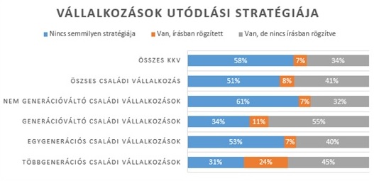 Forrás: Budapest LAB Családi Vállalkozás Kutatás